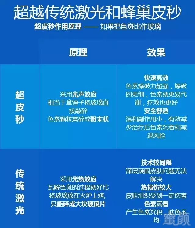 二代超皮秒跟一般激光相比,单次治疗效果明显,一个疗程的治疗